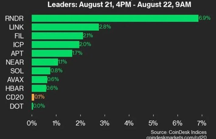 レンダートークンが6.9％上昇、CD20はわずかに上昇：CoinDesk 20 パフォーマンスアップデート