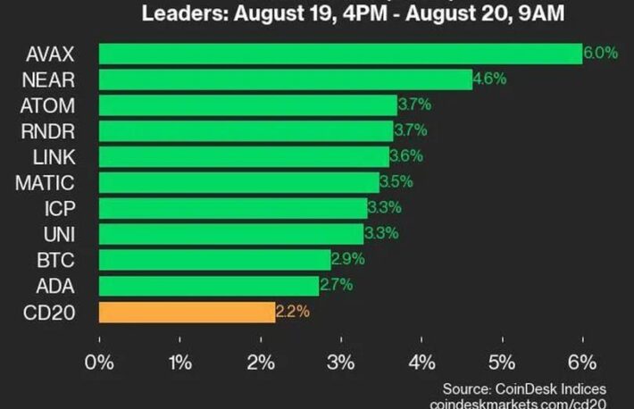 アバランチとニアが上昇をリード、CD20は+2.2％：CoinDesk 20 パフォーマンスアップデート