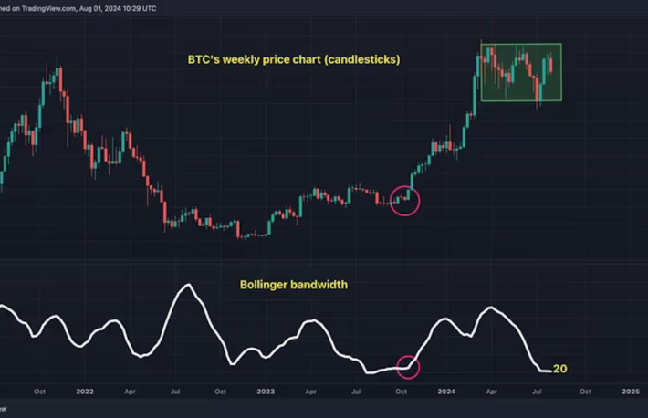 ビットコインの「ボリンジャーバンド幅」が縮小──2023年後半の急騰前のレベルに