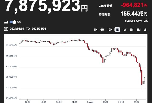 ビットコインが5万4000ドル台に下落、日本円でも800万円割れ