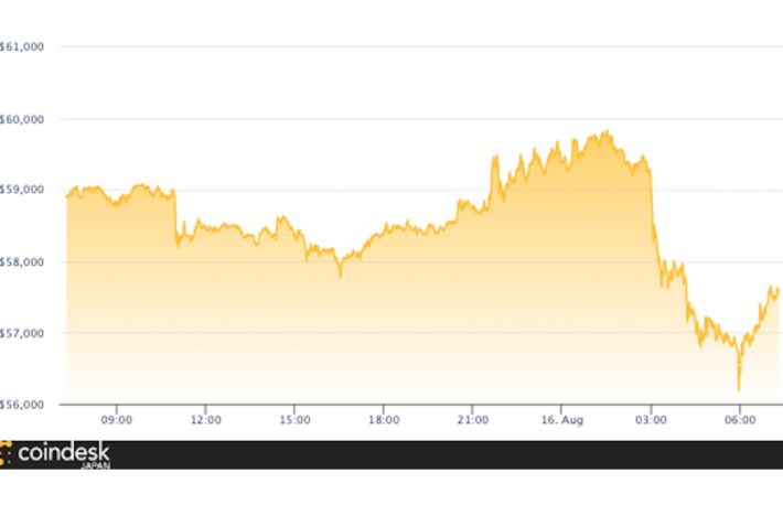 ビットコインが5万8000ドル割れ、好材料に反応せず