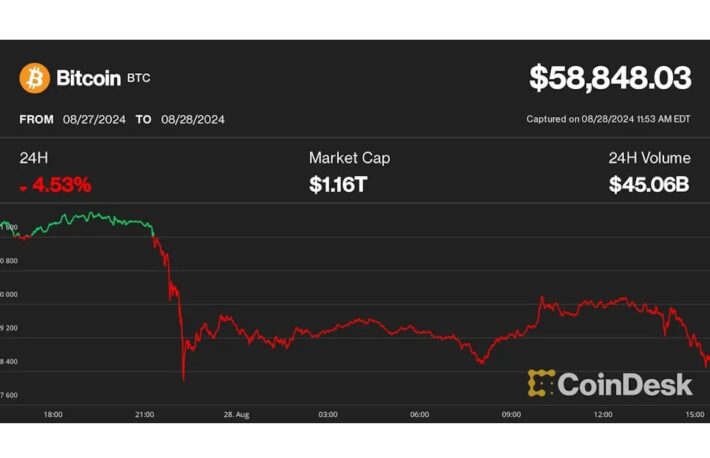 ビットコインの反発弱まる──エヌビディア株の下落でリスクオフムードに拍車