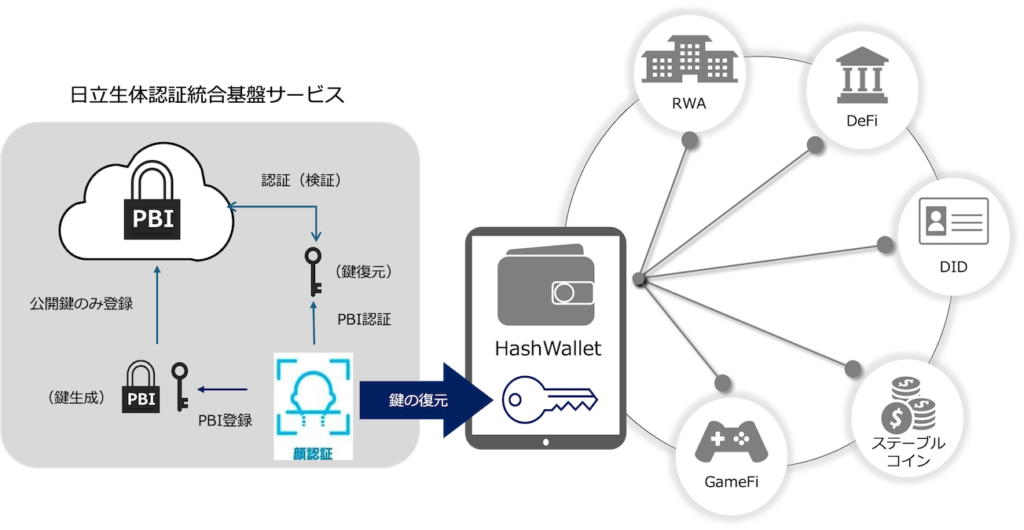 HashPortと日立、生体認証技術を活用したWeb3ウォレットの社会実装に向けた協業を開始