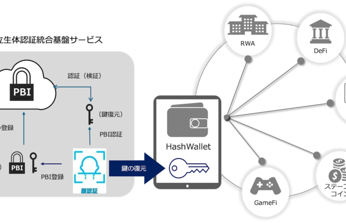 HashPortと日立、生体認証技術を活用したWeb3ウォレットの社会実装に向けた協業を開始