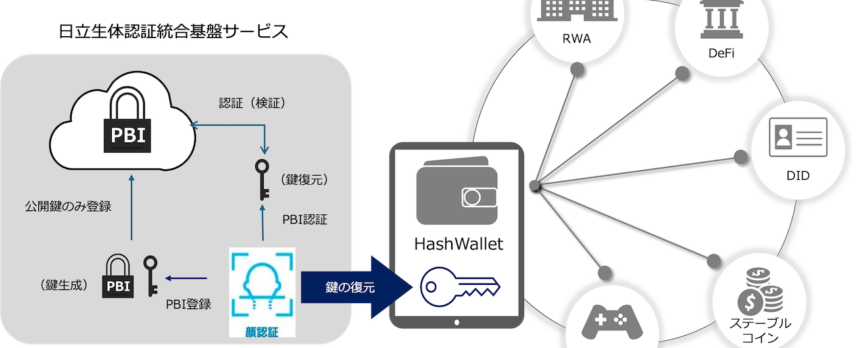 HashPortと日立、生体認証技術を活用したWeb3ウォレットの社会実装に向けた協業を開始