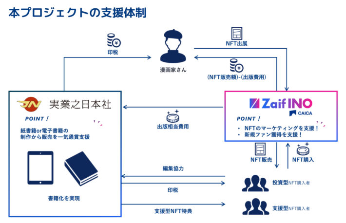 実業之日本社とZaif INOが「NFT漫画プロジェクト」を開始