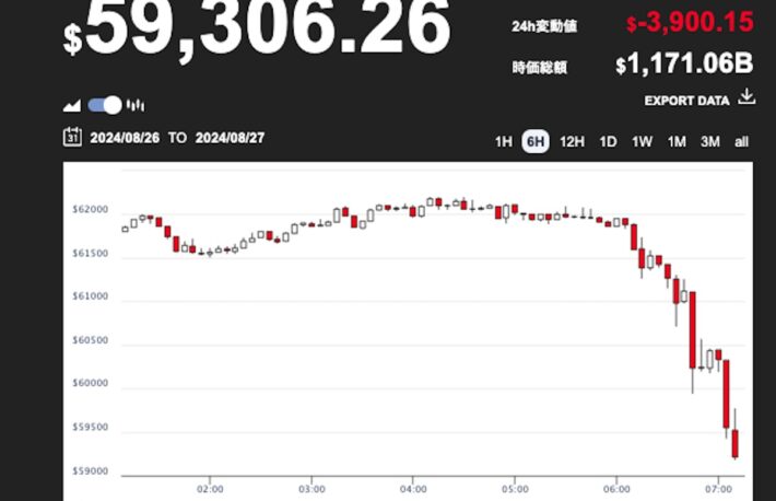 ビットコイン、6万ドル割れ──長引く調整のなか、トレーダーは上昇の可能性に注目