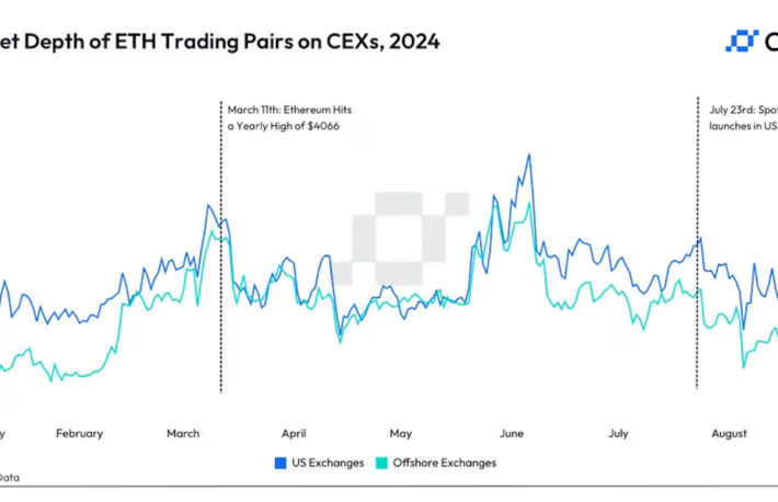 イーサリアム現物ETFのデビュー以降、ETHの流動性は20%低下