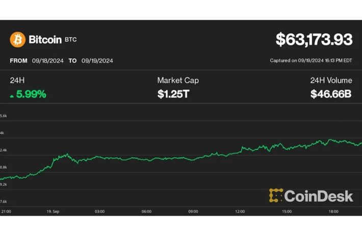 6万4000ドルを試すビットコイン、オプショントレーダーは10月の7万ドルに賭ける