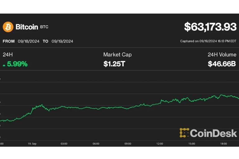 6万4000ドルを試すビットコイン、オプショントレーダーは10月の7万ドルに賭ける