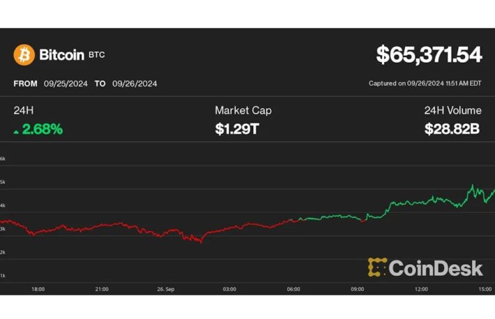 ビットコイン、8月初め以来の6万5000ドル超え──ETFへの関心が再燃