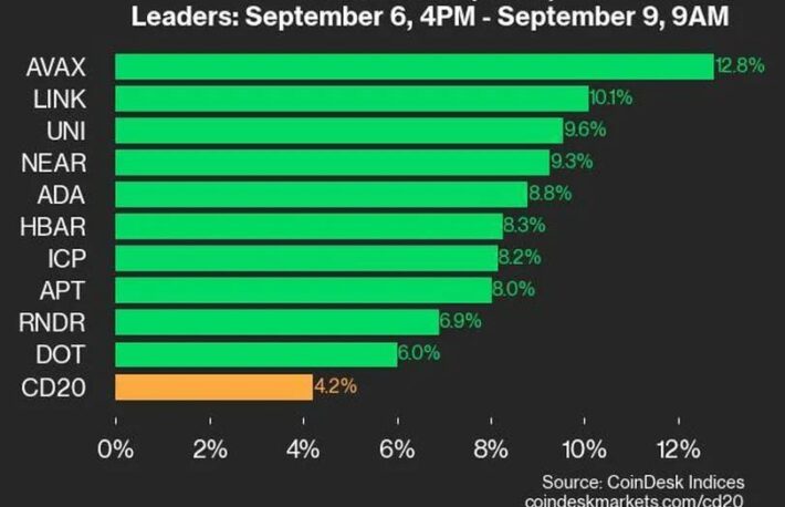 アバランチが12.8％上昇、インデックスをけん引：CoinDesk 20 パフォーマンスアップデート