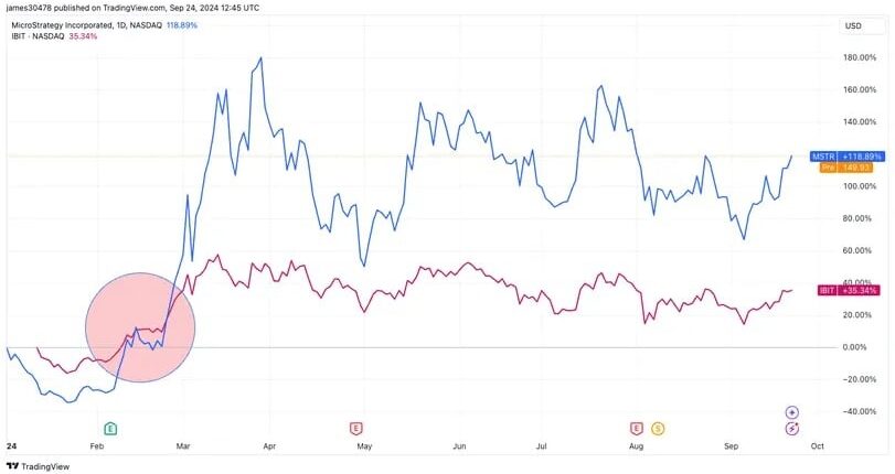 マイクロストラテジー、ブラックロックのビットコインETFを3倍以上上回る