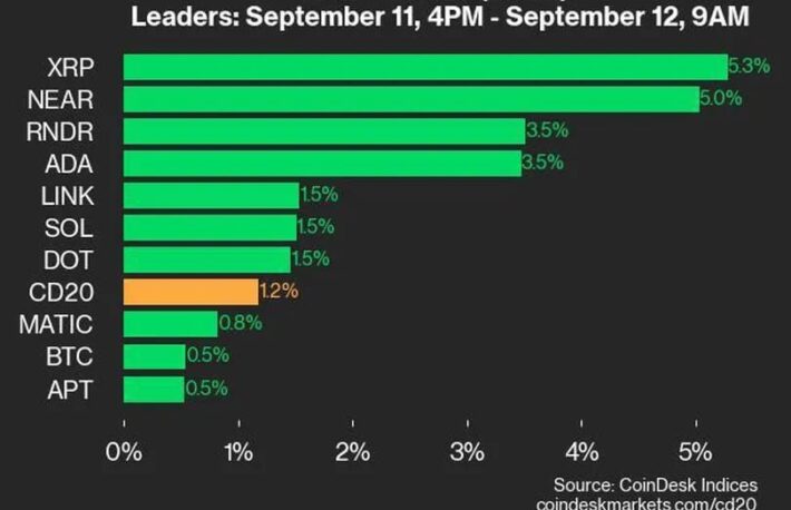 XRP、NEARが上昇をリード：CoinDesk 20 パフォーマンスアップデート