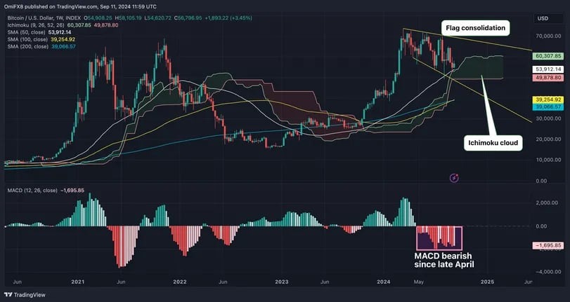 打撃を受けた強気派に希望を与えるビットコインチャート