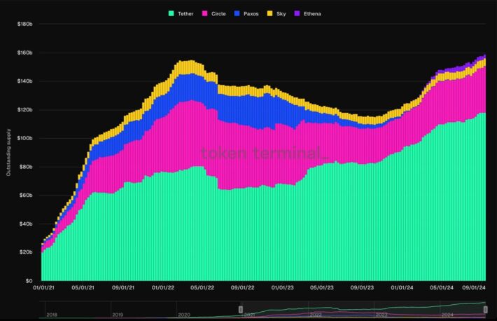 USDT、ステーブルコイン市場の75%、時価総額1180億ドルを突破：トークンターミナル