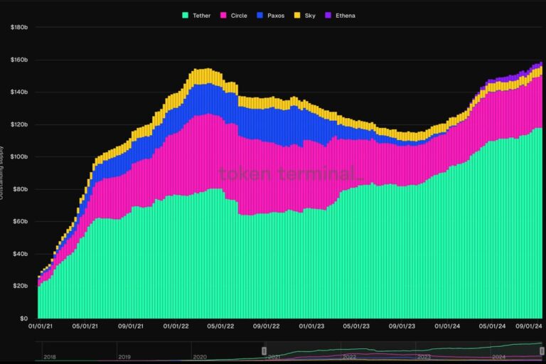 USDT、ステーブルコイン市場の75%、時価総額1180億ドルを突破：トークンターミナル