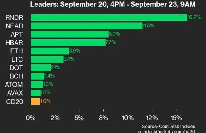レンダートークン、ニアプロトコルが上昇：CoinDesk 20 パフォーマンスアップデート