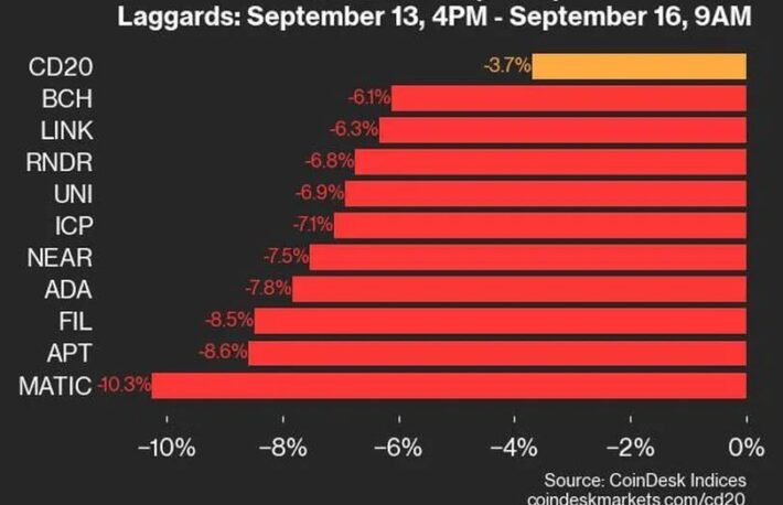 CD20は3.7％下落、20銘柄中19銘柄が下落：CoinDesk 20 パフォーマンスアップデート