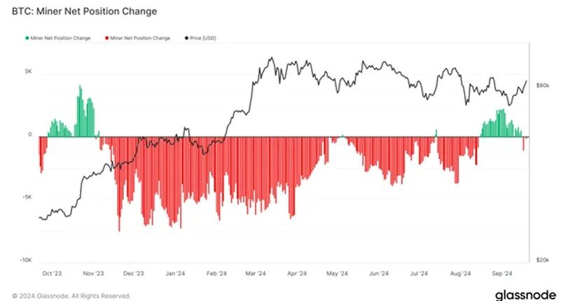 ビットコイン、価格とハッシュレートの乖離は価格上昇の可能性を示す