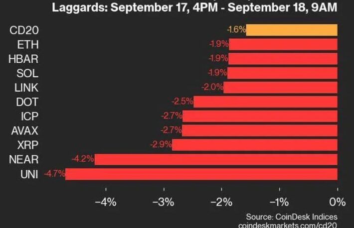 ユニスワップが4.7％下落、CD20もマイナス：CoinDesk 20 パフォーマンスアップデート