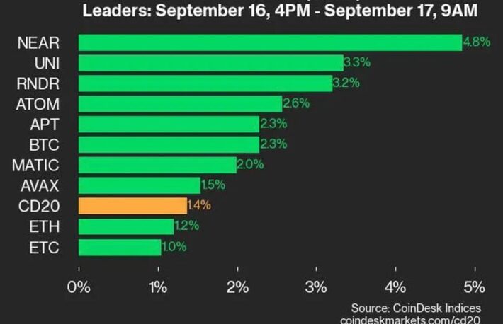 NEARが4.8％、UNIが3.3％上昇：CoinDesk 20 パフォーマンスアップデート