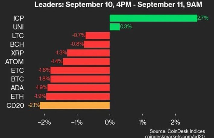 CD20は2.1％下落、上昇は2銘柄のみ：CoinDesk 20 パフォーマンスアップデート