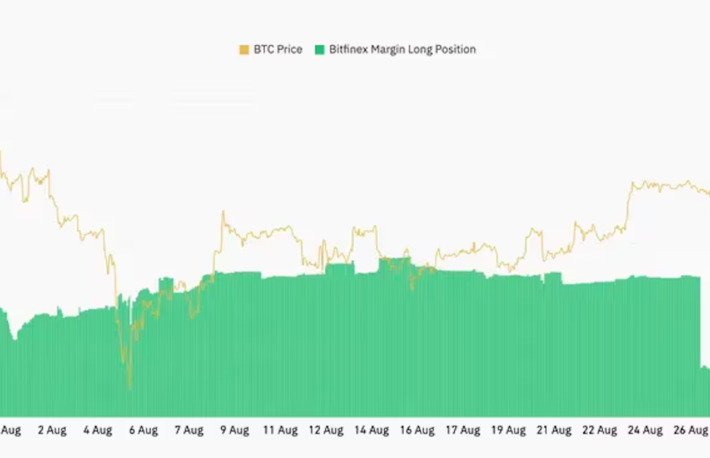 ビットコインの証拠金取引でロングが増加──弱気の季節性を覆す動き