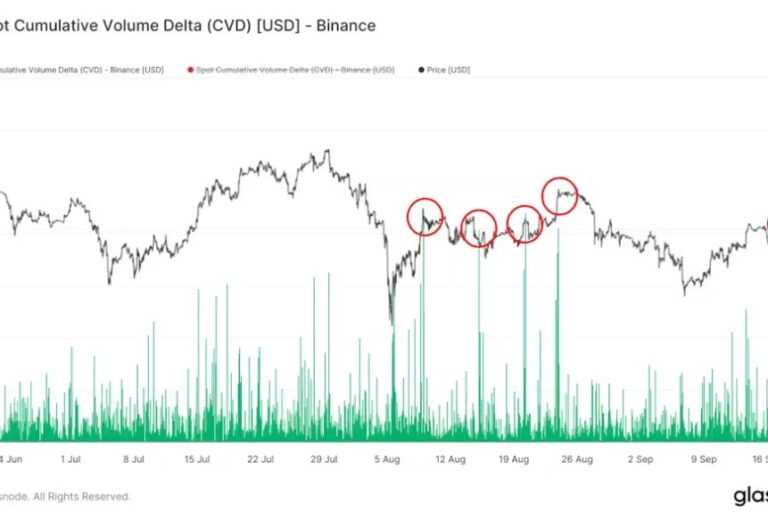 ビットコインの6万1000ドル超えは局所的天井か──バイナンスの取引量が示唆