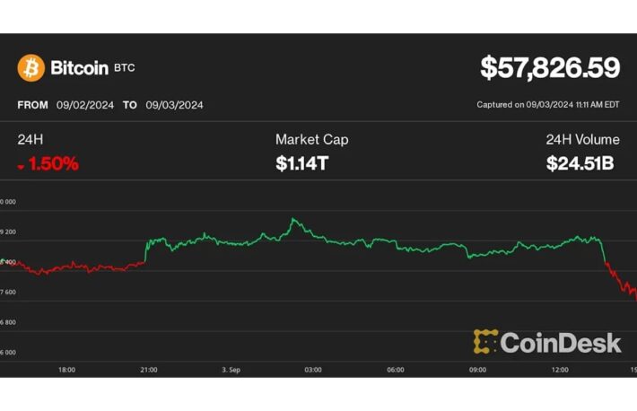 ビットコインは5万8000ドル割れ、イーサリアムは7か月ぶりの安値──9月、ビットコインは歴史的に弱い月