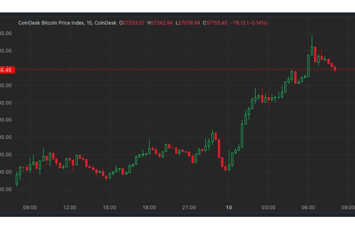 ビットコイン、5万7000ドルを回復したが好材料は「乏しい」：NYDIG