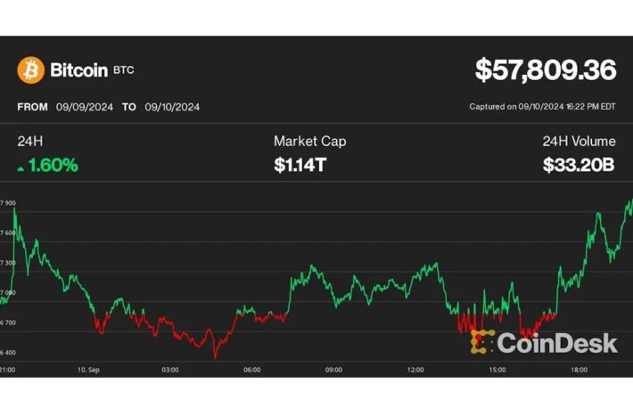 ビットコインは5万8000ドルを目指す──ファンディングレートは市場の底を示す