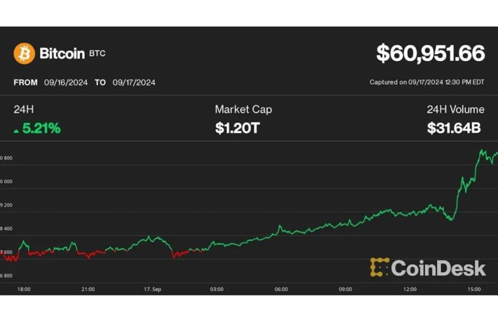 ビットコインは一時6万1000まで上昇、だがオーダーブックは頭打ちを示唆