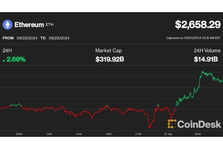 イーサリアム、ビットコインを上回るが市場全体は横ばい