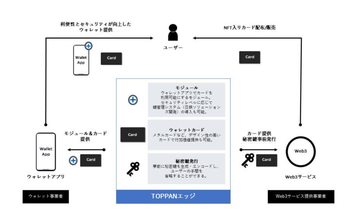 暗号資産取引をICカードで認証──TOPPANエッジが新セキュリティモジュール発表