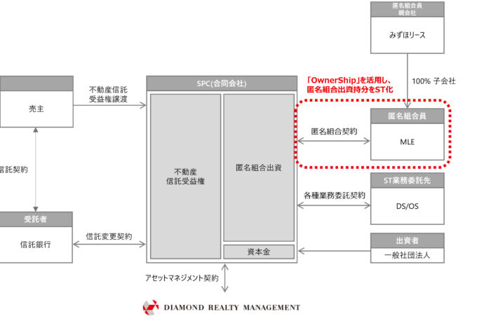 三菱商事グループのDREAM、適格機関投資家向け不動産STOファンドを組成──匿名組合出資持分をトークン化