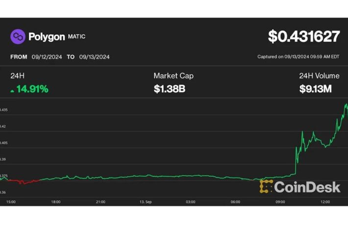 ポリゴン（POL）が15％上昇、新トークンへの移行とバイナンス上場が後押し