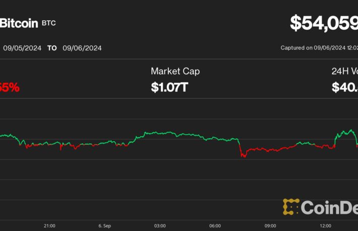 ビットコイン、米雇用統計発表後に上昇も5.4万ドルを下回る