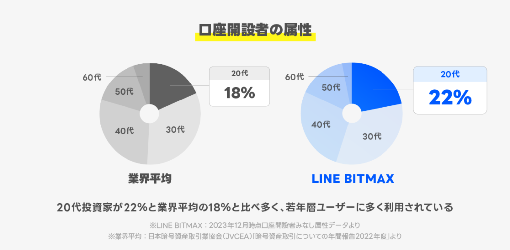 口座開設者の属性