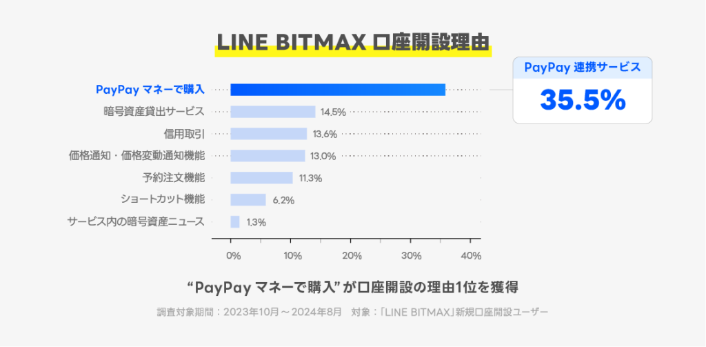 LINE BITMAX口座開設理由