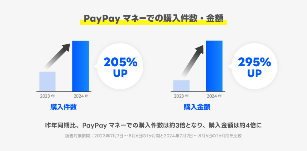 PayPayマネーでの購入件数・金額