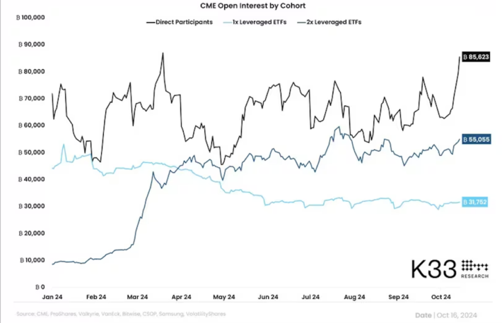 CMEのビットコイン先物の建玉が116億ドルに──さらなる強気の兆候