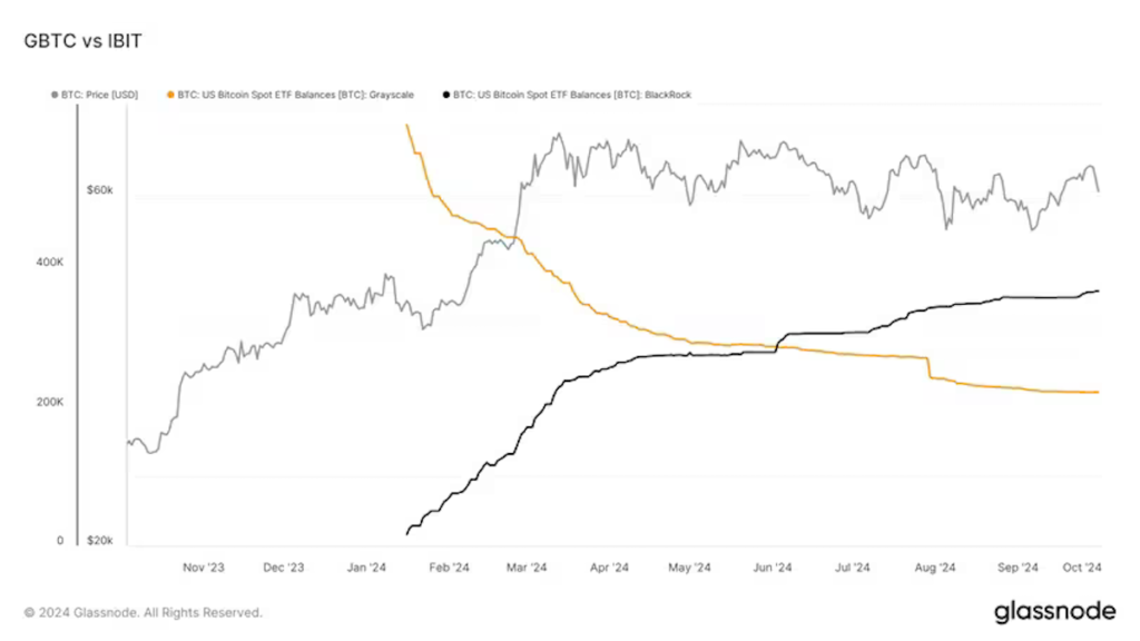 グレイスケールのGBTC vs ブラックロックのIBIT（Glassnode）
