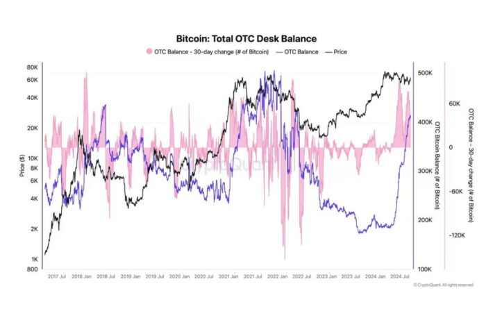 ビットコインのOTCデスク残高が41万BTCに増加──強気相場に疑問視