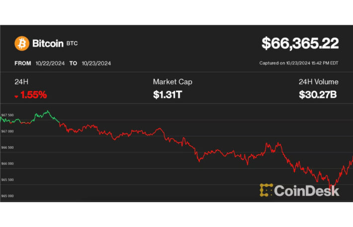 ビットコイン、6万6000ドルまで下落──イーサリアムは5%超えの下落