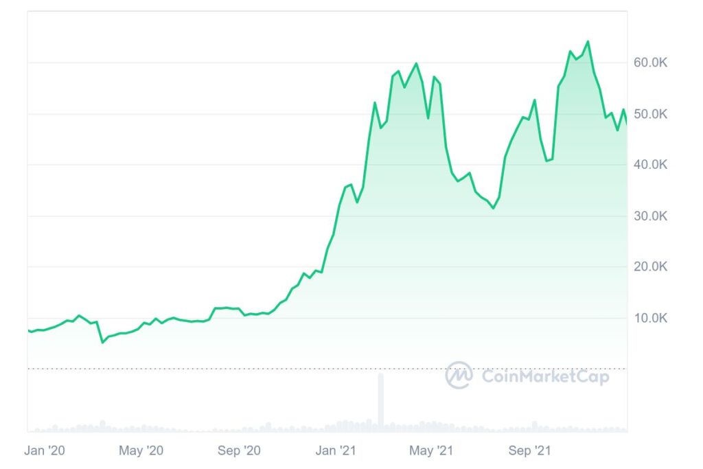 ビットコイン 半減期 3回目