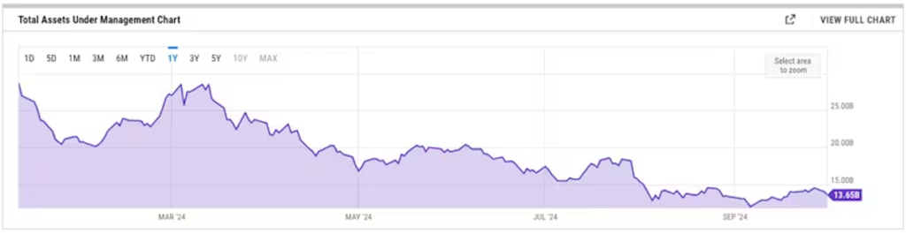 グレイスケールのGBTCの運用資産残高（YCharts）