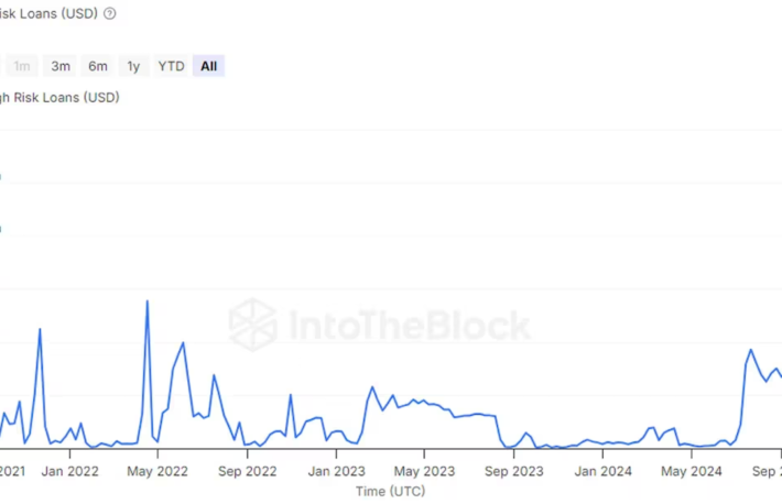 「ハイリスク」な暗号資産担保ローン残高、2年ぶりの高水準──清算の連鎖の可能性も
