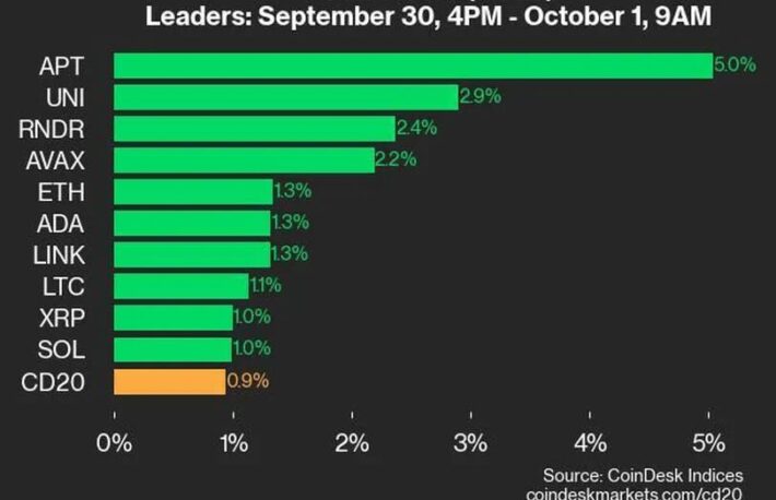 アプトスが5％上昇、他もほぼ上昇：CoinDesk 20 パフォーマンスアップデート