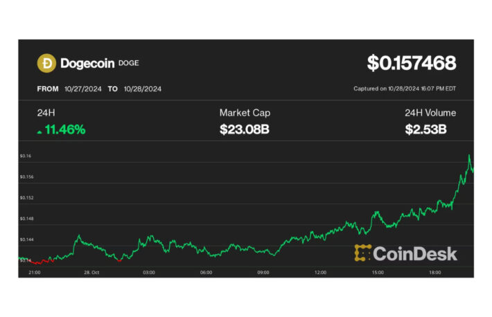 ドージコインが10%急騰、トランプ人気でアウトパフォーム──ビットコインは7万ドルに迫る